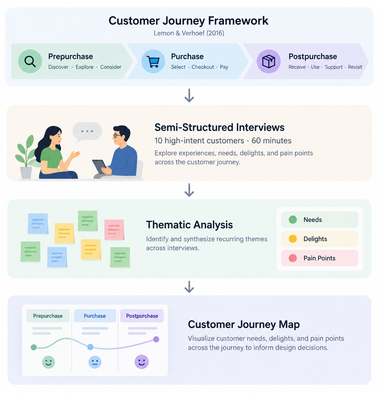 Research design diagram