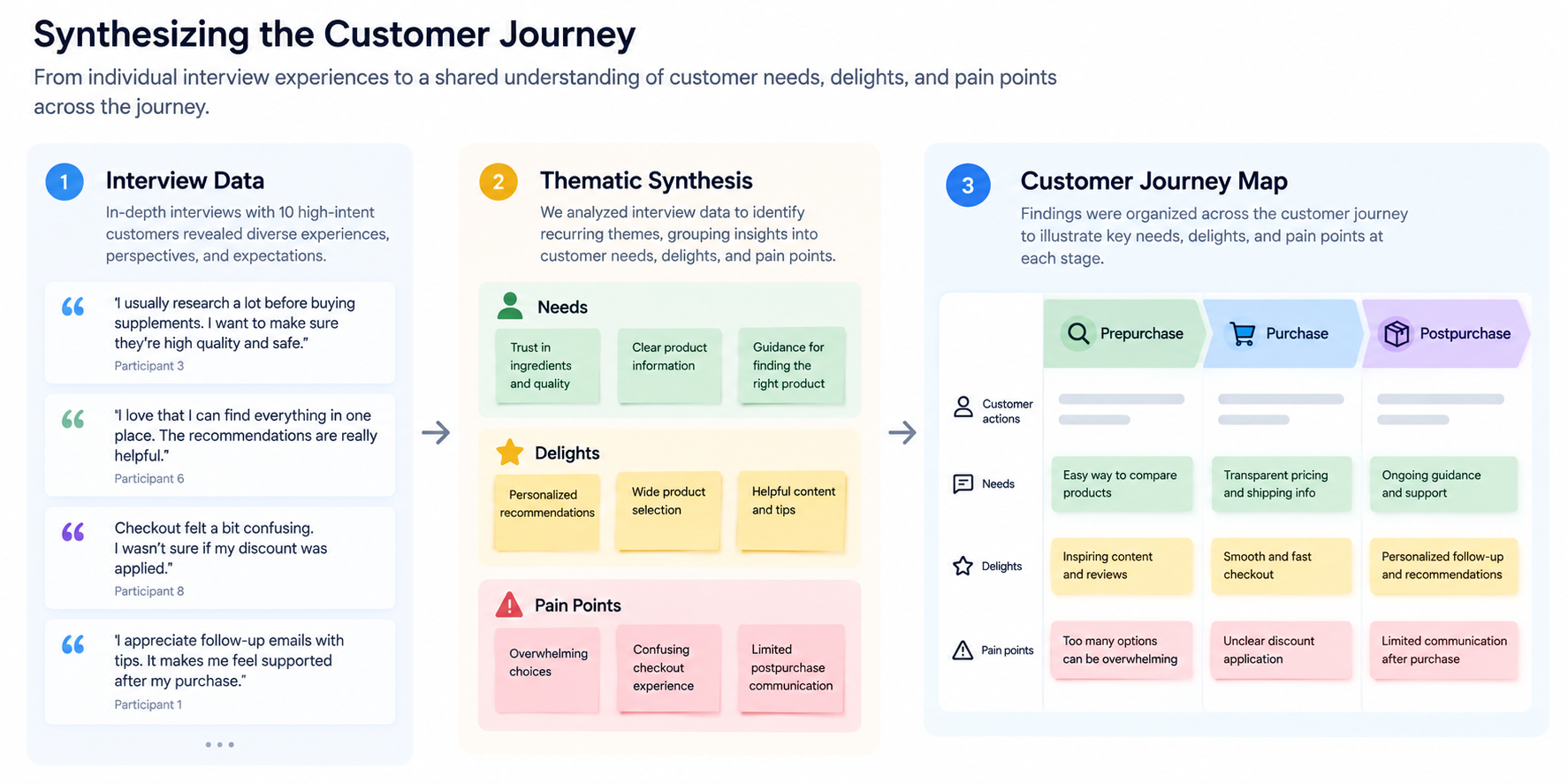 Research workflow