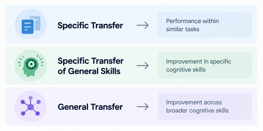Specific Transfer → performance within similar tasks Specific Transfer of General Skills → improvement in specific cognitive skills General Transfer → improvement across broader cognitive skills.