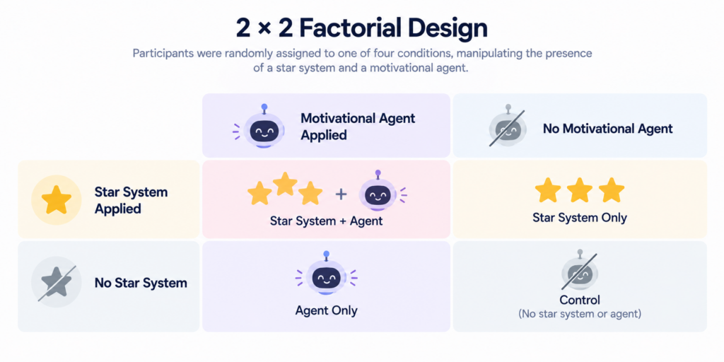  Motivational Agent No Motivational Agent Star System Star System + Agent Star System Only No Star System Agent Only Control