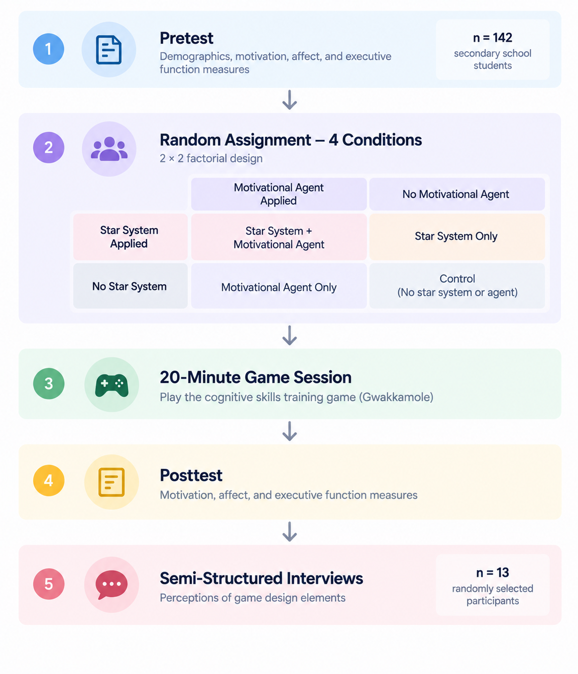 Pretest ↓ Random Assignment — 4 Conditions ↓ 20-Minute Game Session ↓ Posttest ↓ Semi-Structured Interviews — Subsample n=13