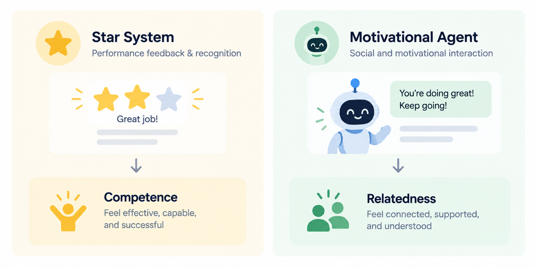Star System Performance feedback & recognition ↓ Competence Motivational Agent Social and motivational interaction ↓ Relatedness
