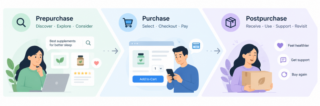 Stages of customer journey