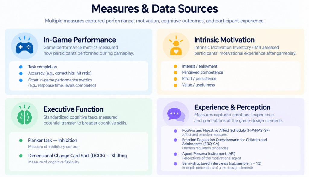 In-Game Performance Game performance measures Intrinsic Motivation Intrinsic Motivation Inventory Executive Function Flanker task — Inhibition DCCS — Shifting Experience & Perception Affect and emotion measures Agent perception Semi-structured interviews